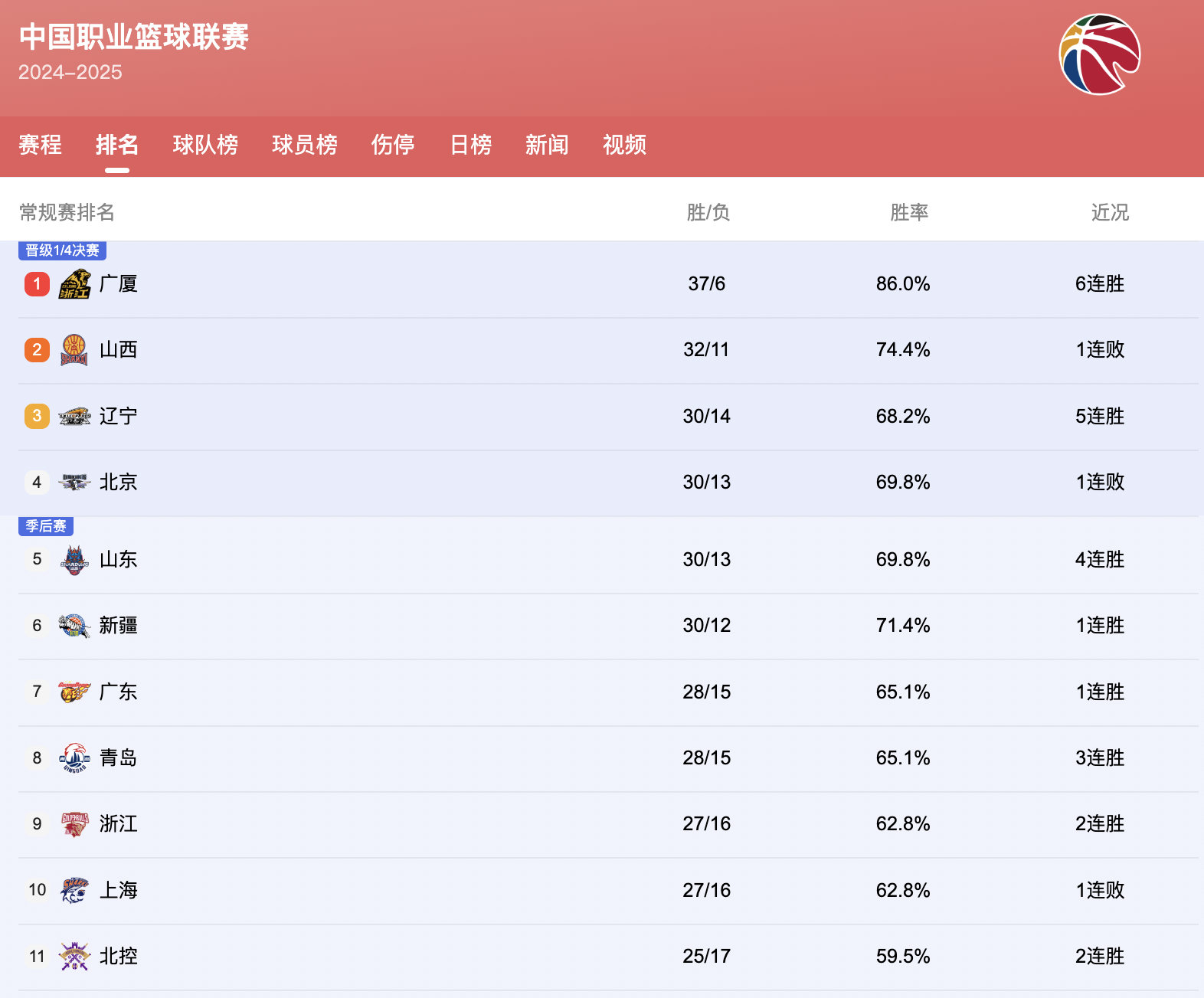 包含CBA季后赛倒计时,拜仁慕尼黑转会期完成体检,细节引发关注,目标明确,数据趋势出现新变化的词条 包含CBA季后赛倒计时,拜仁慕尼黑转会期完成体检,细节引发关注,目标明确,数据趋势出现新变化的词条